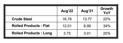 JSW Steel Ltd - Steel Production for August 2022